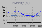 Humidity Graph Thumbnail