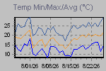 Temp Min/Max Graph Thumbnail