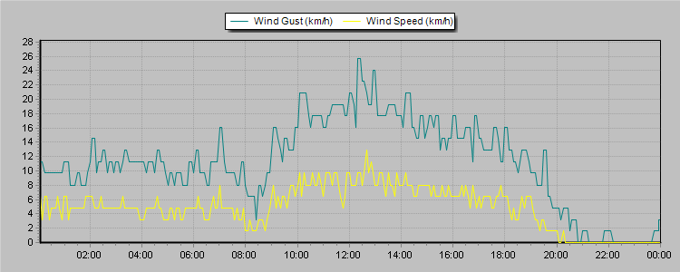 Weather Graphs