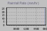 Rain Graph Thumbnail