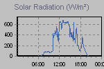 Solar Graph Thumbnail