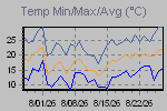 Temp Min/Max Graph Thumbnail