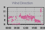 Wind Direction Thumbnail