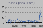 Wind Graph Thumbnail