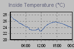 Inside Temperature Graph Thumbnail