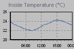 Inside Temperature Graph Thumbnail