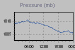 Pressure Graph Thumbnail