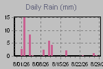 Daily Rain Graph Thumbnail