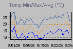 Temp Min/Max Graph Thumbnail