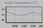 Inside Temperature Graph Thumbnail