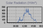 Solar Graph Thumbnail