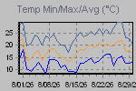 Temp Min/Max Graph Thumbnail