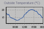 Temperature Graph Thumbnail