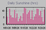 Sunshine Hours Thumbnail