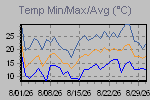 Temp Min/Max Graph Thumbnail