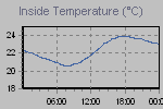 Inside Temperature Graph Thumbnail