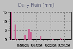 Daily Rain Graph Thumbnail