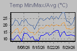 Temp Min/Max Graph Thumbnail