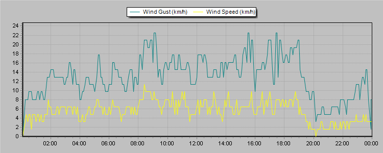 Weather Graphs