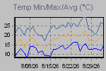 Temp Min/Max Graph Thumbnail