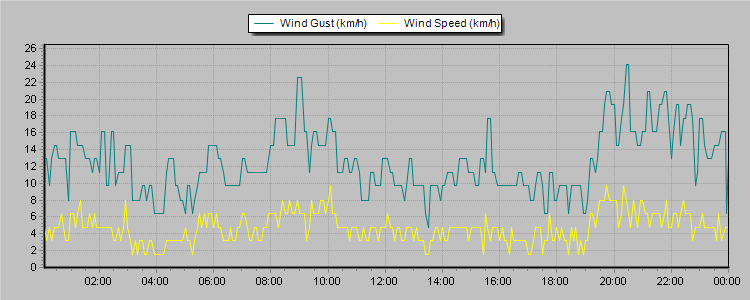 Weather Graphs