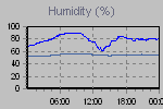 Humidity Graph Thumbnail