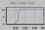 Today's Rainfall Graph Thumbnail