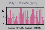 Sunshine Hours Thumbnail