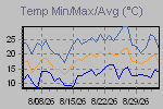 Temp Min/Max Graph Thumbnail