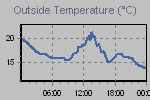 Temperature Graph Thumbnail