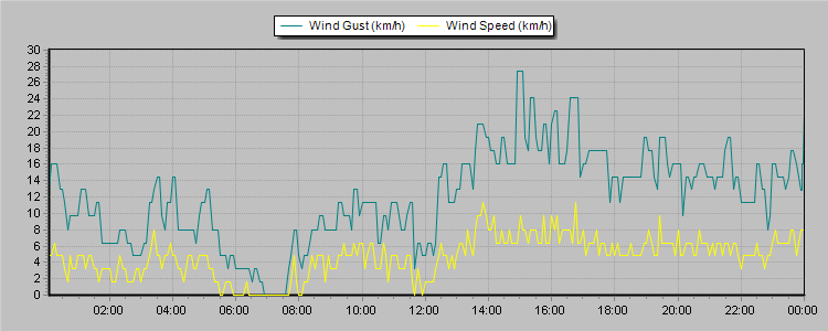 Weather Graphs