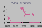 Wind Direction Thumbnail