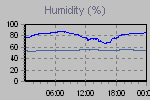 Humidity Graph Thumbnail