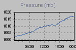 Pressure Graph Thumbnail