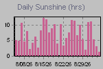 Sunshine Hours Thumbnail
