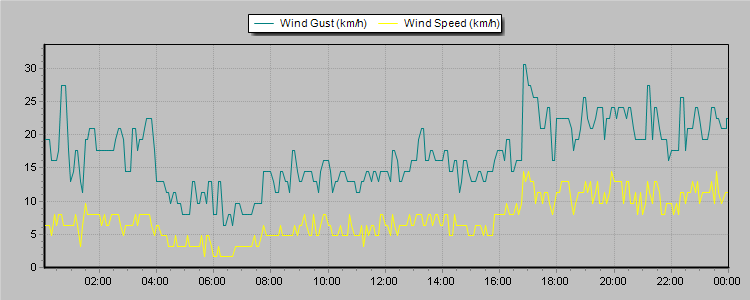 Weather Graphs