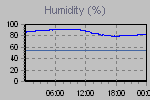 Humidity Graph Thumbnail
