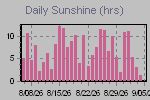 Sunshine Hours Thumbnail
