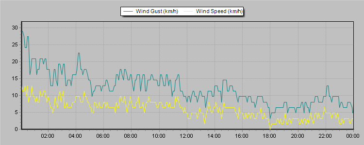 Weather Graphs
