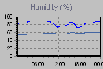 Humidity Graph Thumbnail