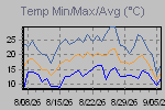 Temp Min/Max Graph Thumbnail