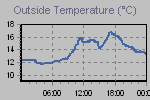 Temperature Graph Thumbnail