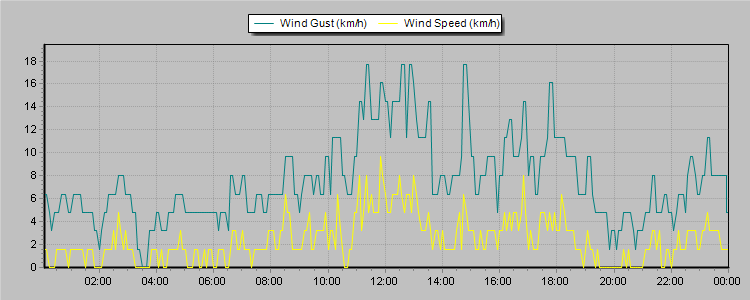 Weather Graphs