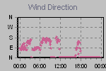 Wind Direction Thumbnail