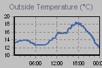 Temperature Graph Thumbnail