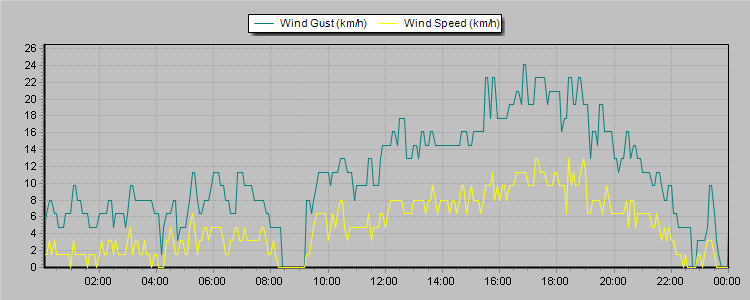 Weather Graphs