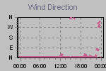 Wind Direction Thumbnail
