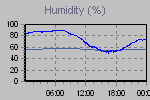 Humidity Graph Thumbnail