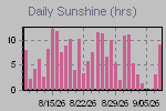 Sunshine Hours Thumbnail