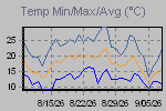 Temp Min/Max Graph Thumbnail